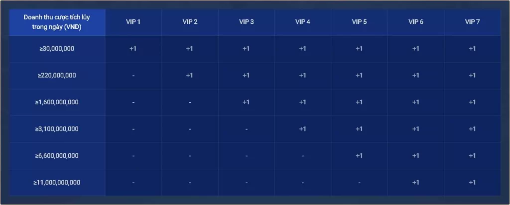 Bảng thưởng thu nhập cá cược tích lũy trong ngày